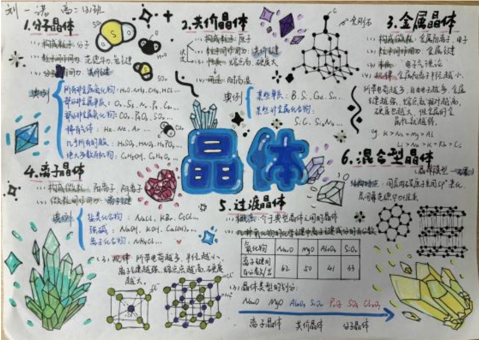 美育一件事”系列之思维导图比赛